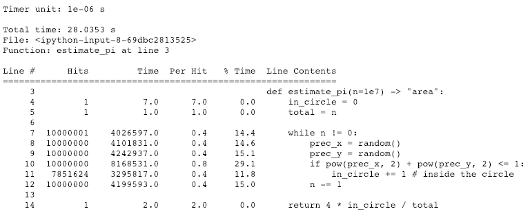Line-by-line %lprun report showing time spent on each line of estimate_pi, with line 10 taking 29.1% of the time
