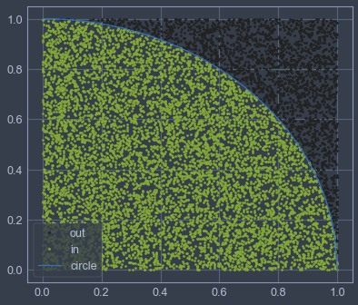 Scatter plot of random points inside the unit square, colored according to whether they fall inside the quarter-circle, approximating pi