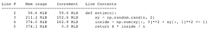 %mprun line-by-line memory report showing a 162.8 MiB increment on line 4