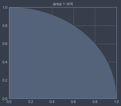 A unit quarter-circle inscribed in a unit square