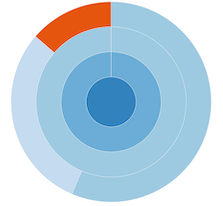 snakeviz sunburst visualization of a profiling session, with functions represented as concentric arcs