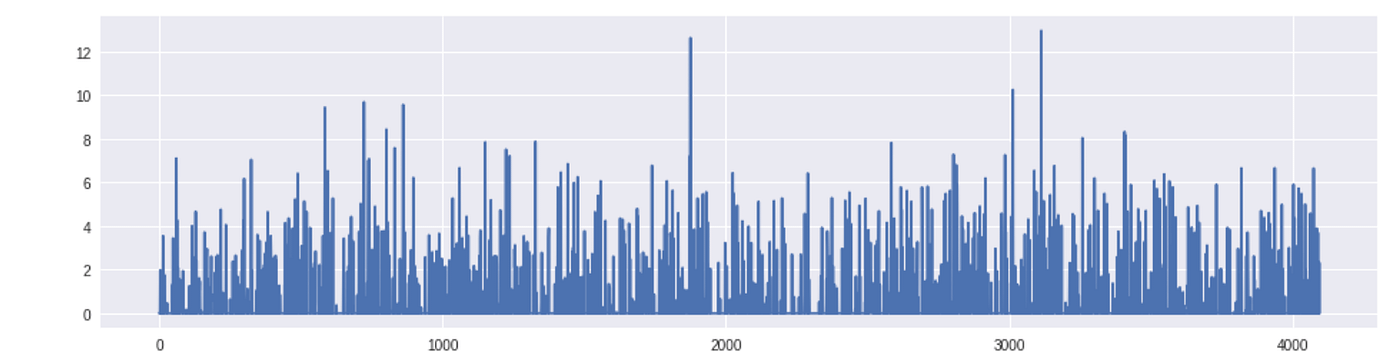 A plot of a 4096-dimensional feature vector