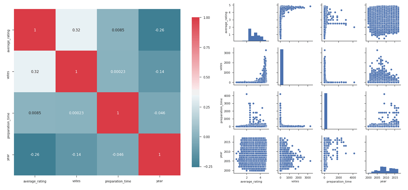 Correlation heatmap of recipe metadata attributes