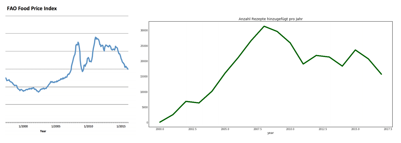 The FAO Food Price Index alongside the number of uploaded recipes per year