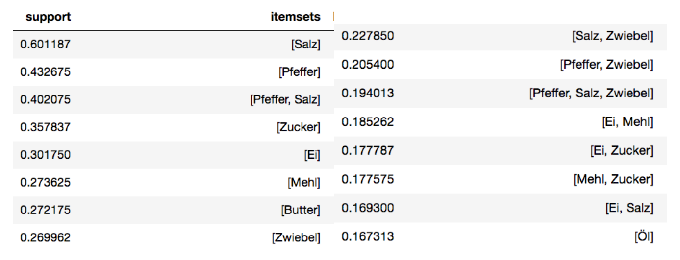 The most frequent ingredients: top 8 on the left, ranks 9 to 16 on the right