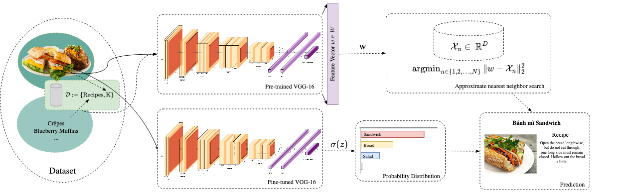 Diagram of the method: image embeddings with pairwise Euclidean distance on one side, and a fine-tuned VGG-16 classifier on the other
