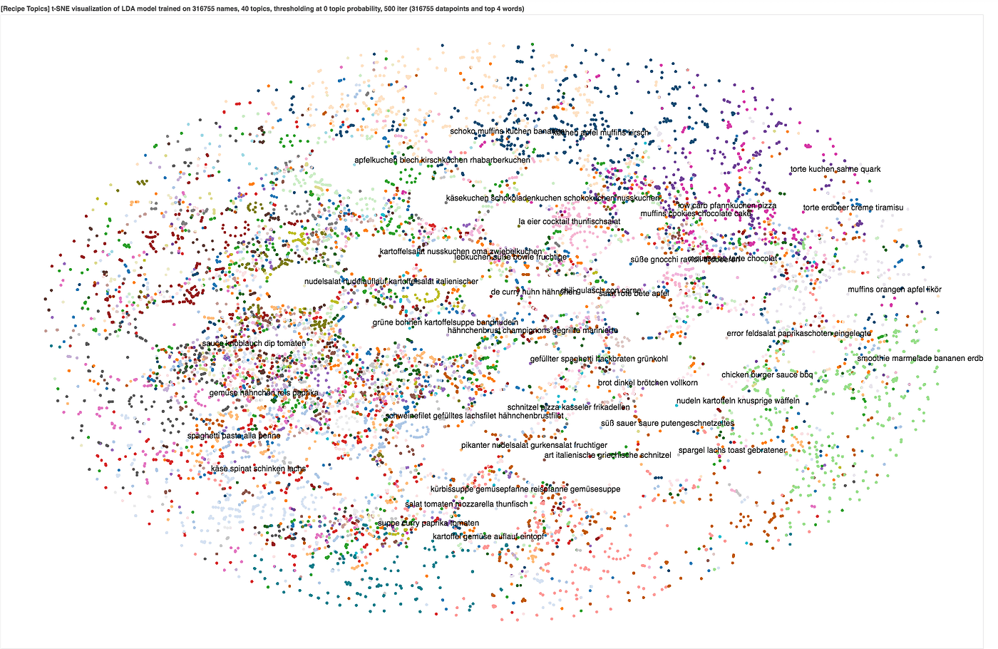 t-SNE projection of recipe names in two dimensions