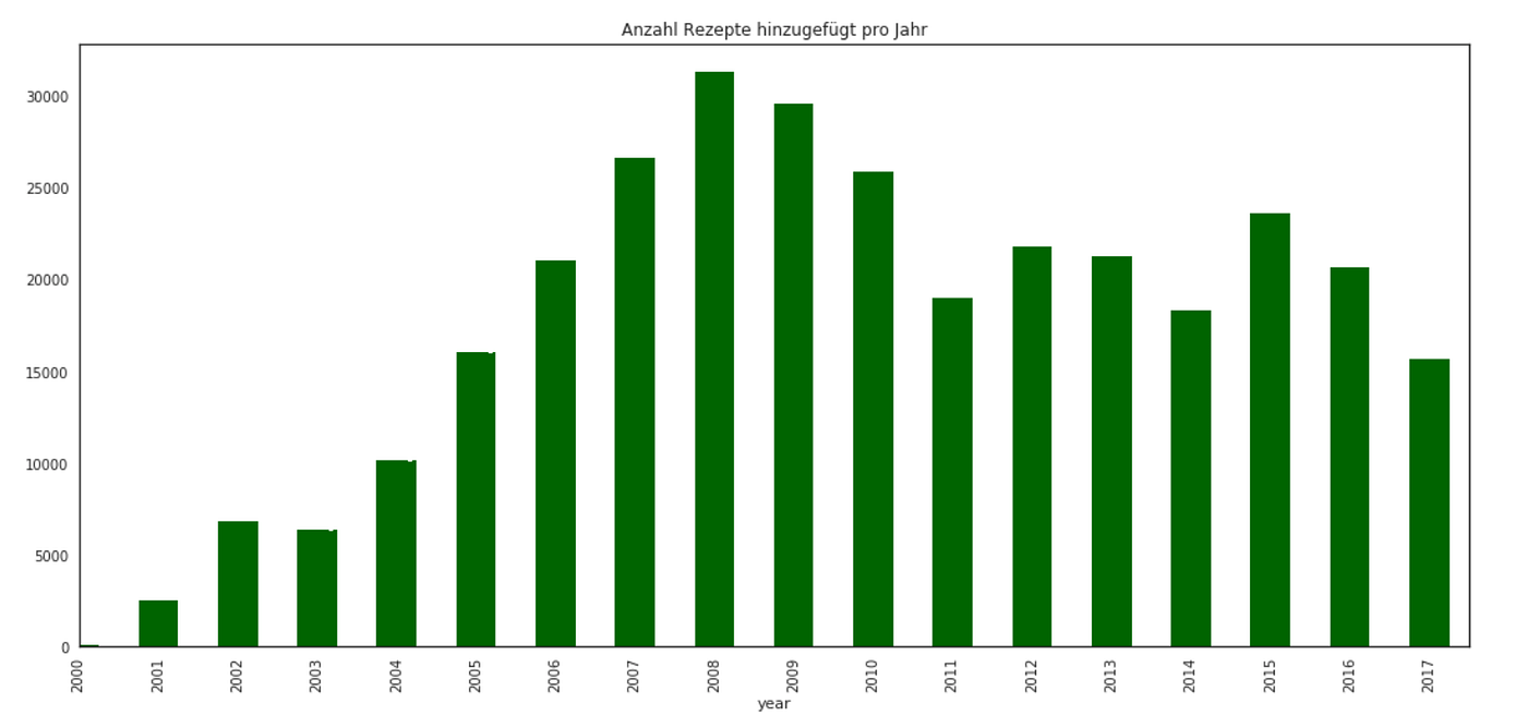 Bar chart of uploaded recipes per year, peaking around 2008–2009